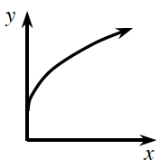 Unscaled first quadrant graph, increasing curve, opening down, starting at about 1 third up on y axis, continuing up & right.